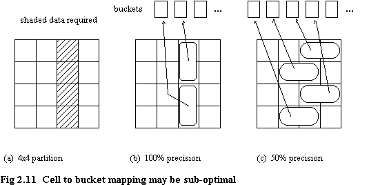 Fig 2.11 Cell to bucket mapping may be sub-optimal