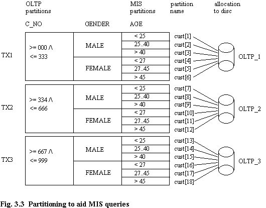 Fig 3.3 Partitioning to aid MIS queries