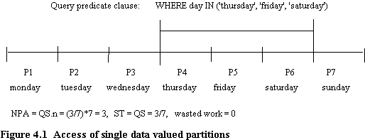 Fig 4.1 Access of single valued partitions