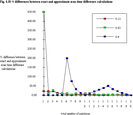 Fig. 4.10 % differences between exact and approximate scan time difference calculations