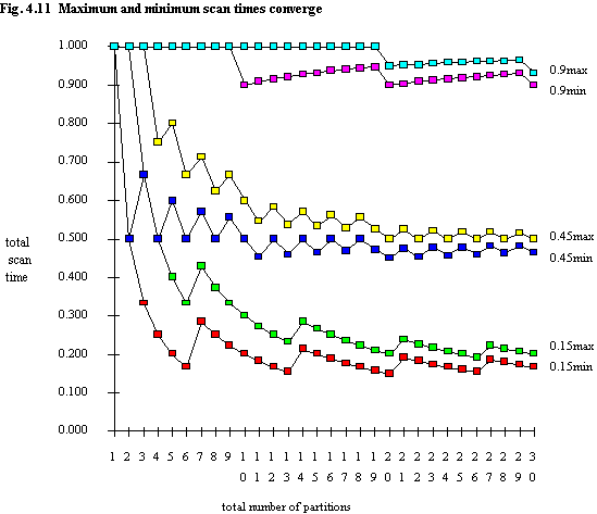 Fig. 4.11 Maximum and minimum scan times converge