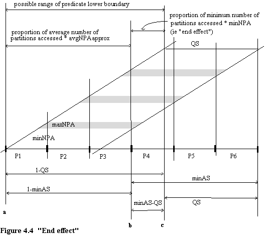 Fig. 4.4 'End effect'