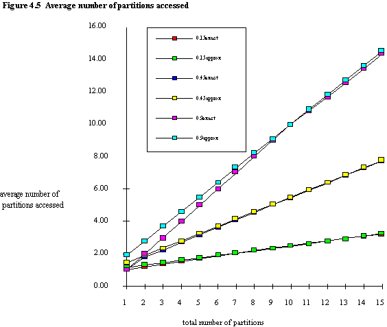 Fig. 4.5 Average number of partitions accessed