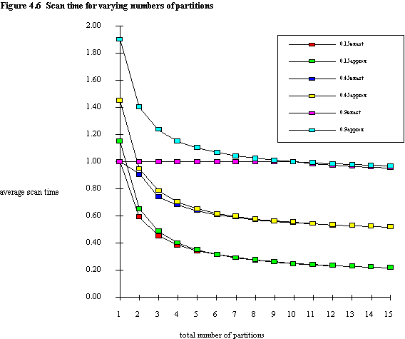 Fig. 4.6 Scan time for varying numbers of partitions