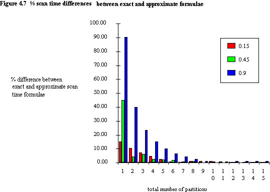 Fig. 4.7 % scan time differences between exact and approximate formulae
