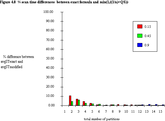 Fig. 4.8 % scan time differences between exact formula and min(1,((1/n)+QS))