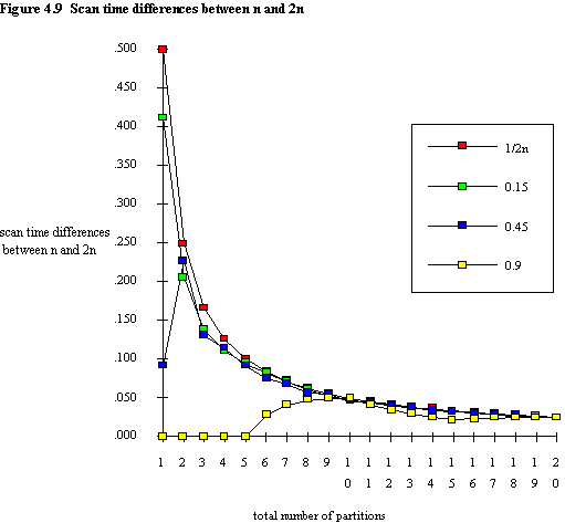 Fig. 4.9 Scan time differences between n and 2n
