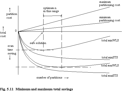 Fig. 5.11 Minimum and maximum total savings