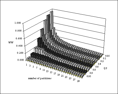 Fig. 5.12 Wasted work for varying QS and n