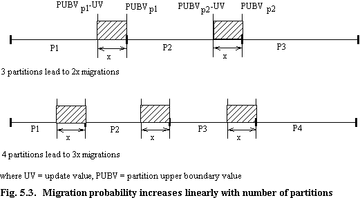 Fig. 5.3 Migration probability increases linearly with number of partitions