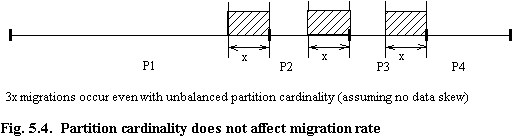 Fig. 5.4 Partition cardinality does not affect migration rate