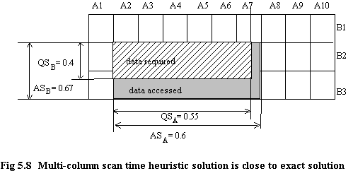 Fig. 5.8 Multi-column scan time heuristic solution is close to exact solution