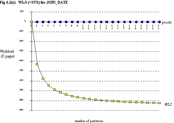 Fig. 6.2(c) WLS (=STS) for JOIN_DATE