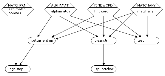 Map of function calls for PAL model/answer comparison functions