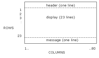 Schematic of the screen. Header is 1 line. Display area is 23 lines. Message area is 1 line.