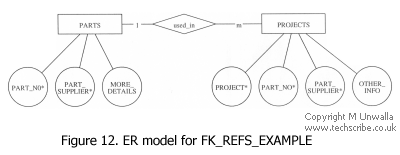 Figure 12. ER model for FK_REFS_EXAMPLE