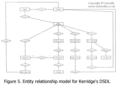 Figure 5. Entity relationship model for Kerridge's DSDL