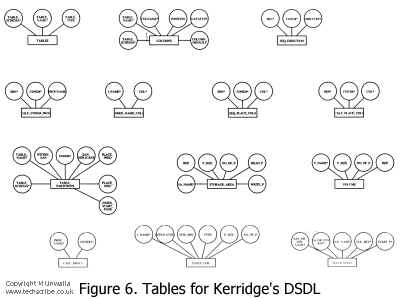 Figure 6. Tables for Kerridge's DSDL