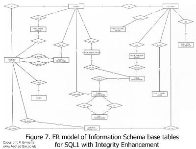 Figure 7. ER model of Information Schema base tables for SQL1 with Integrity Enhancement