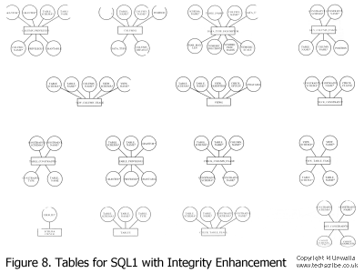 Figure 8. Tables for SQL1 with Integrity Enhancement