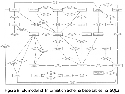 Figure 9. ER model of Information Schema base tables for SQL2