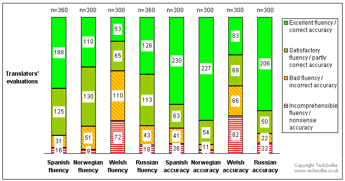 Summary of the fluency and the accuracy of machine translations for 4 language pairs. The language pairs are English-Spanish, English-Norwegian, English-Welsh, and English-Russian