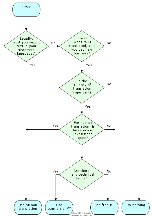 There are 5 decisions in the flow chart, which are explained in the text that comes after the flow chart.
