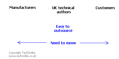 Technical authors need to be more integrated with the manufacturing process, or they need to be nearer to customers