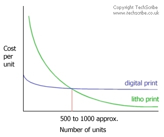 Litho and digital print costs