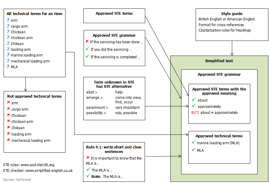 To make instructions as simple as possible, use Simplfied Technical English.