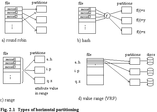 Types of horizontal partitioning