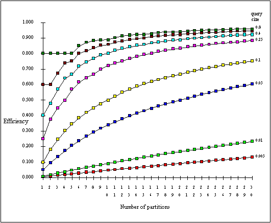 Fig. 2.10 Efficiency varies with query size and number of partitions