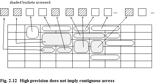Fig 2.12 High precision does not imply contiguous access