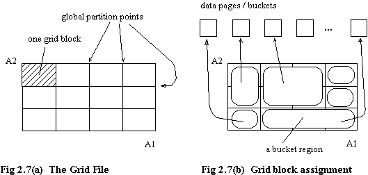 Fig 2.7(a) The Grid file, Fig 2.7(b) Grid block assignment