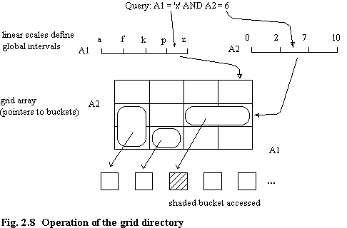 Fig 2.8 Operation of the grid directory