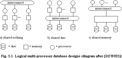 Fig 3.1 Logical multi-processor database designs (diagram after [DEWI92])