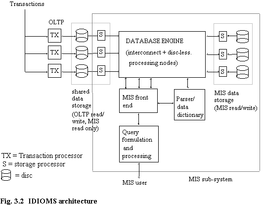 Fig 3.2 IDIOMS architecture