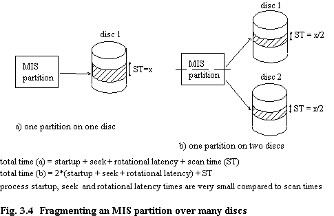 Fig 3.4 Fragmenting an MIS partition over many discs