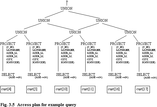 Fig 3.5 Access plan for example query