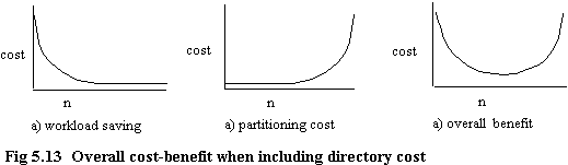 Fig. 5.13 Overall cost-benefit when including directory cost