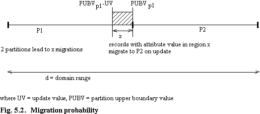 Fig 5.2 Migration probability