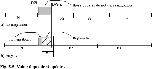 Fig. 5.5 Value dependent updates