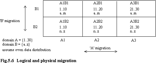 Fig. 5.6 Logical and physical migration