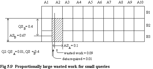 Fig. 5.9 Proportionally large wasted work for small queries