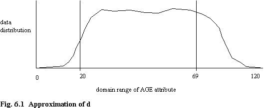 Fig. 6.1 Approximation of d