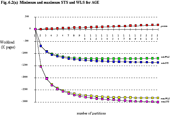 Fig. 6.2(a) Minimum and maximum STS and WLS for AGE