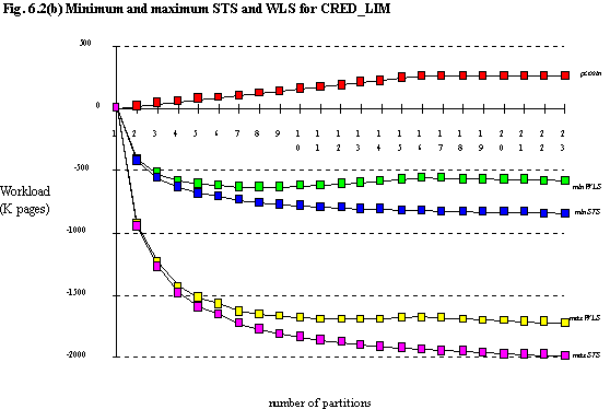Fig. 6.2(b) Minimum and maximum STS and WLS for CRED_LIM