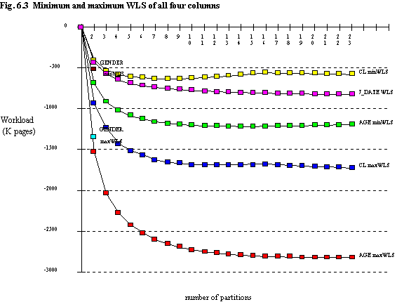 Fig. 6.3 Minimum and maximum WLS of all four columns